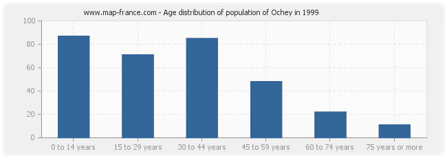 Age distribution of population of Ochey in 1999