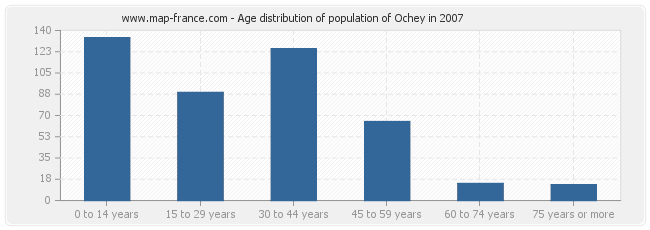 Age distribution of population of Ochey in 2007