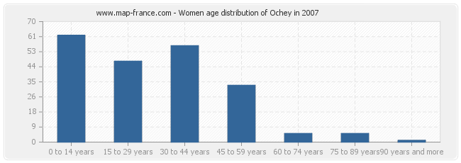 Women age distribution of Ochey in 2007