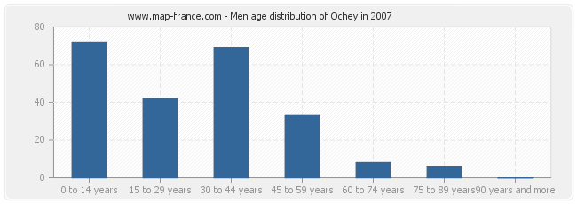 Men age distribution of Ochey in 2007