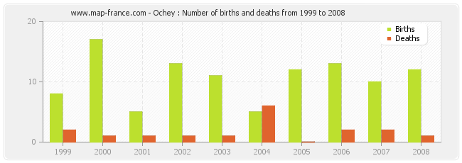 Ochey : Number of births and deaths from 1999 to 2008