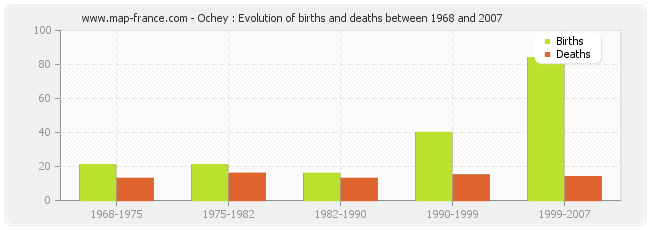Ochey : Evolution of births and deaths between 1968 and 2007