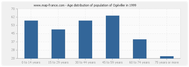 Age distribution of population of Ogéviller in 1999