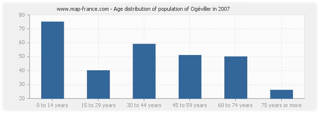Age distribution of population of Ogéviller in 2007