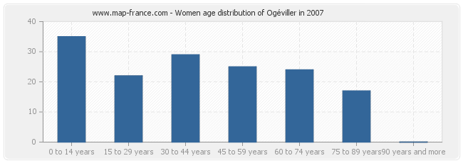 Women age distribution of Ogéviller in 2007