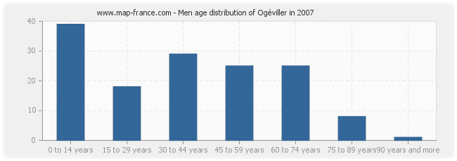 Men age distribution of Ogéviller in 2007