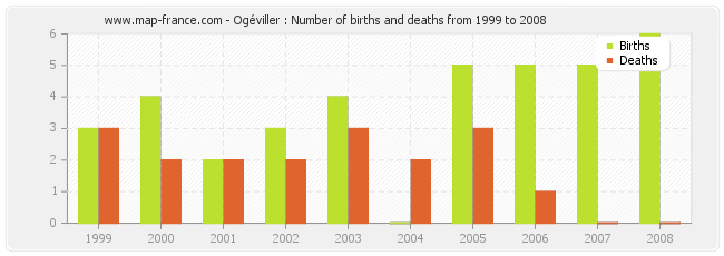 Ogéviller : Number of births and deaths from 1999 to 2008