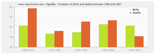 Ogéviller : Evolution of births and deaths between 1968 and 2007