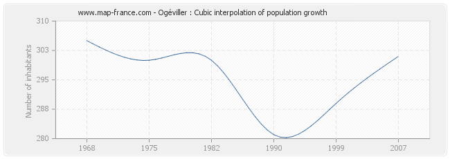 Ogéviller : Cubic interpolation of population growth