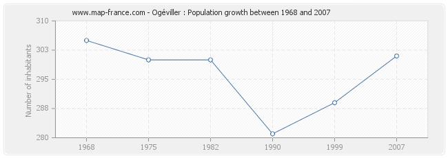 Population Ogéviller