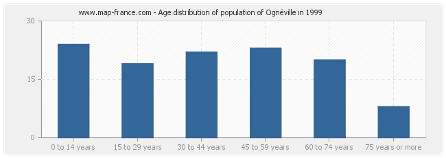 Age distribution of population of Ognéville in 1999
