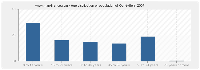 Age distribution of population of Ognéville in 2007