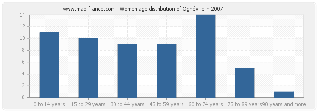 Women age distribution of Ognéville in 2007