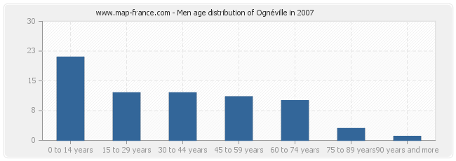 Men age distribution of Ognéville in 2007