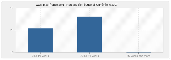 Men age distribution of Ognéville in 2007