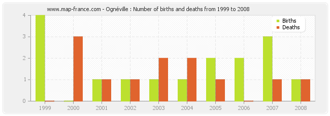 Ognéville : Number of births and deaths from 1999 to 2008