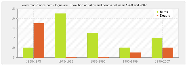 Ognéville : Evolution of births and deaths between 1968 and 2007