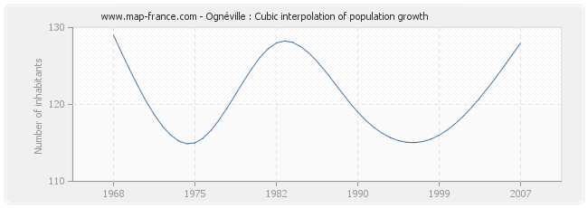 Ognéville : Cubic interpolation of population growth