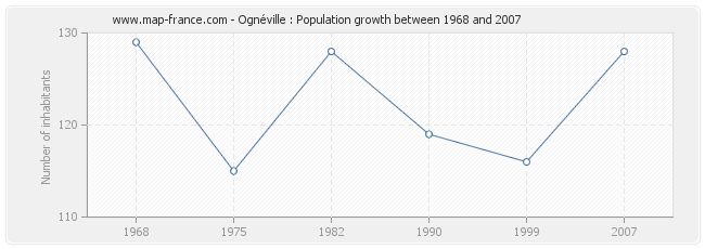 Population Ognéville