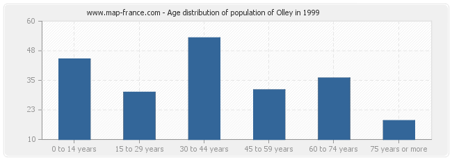Age distribution of population of Olley in 1999