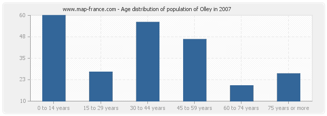 Age distribution of population of Olley in 2007