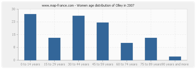 Women age distribution of Olley in 2007