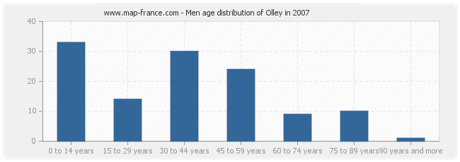 Men age distribution of Olley in 2007