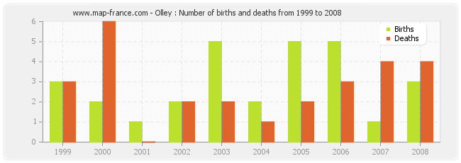 Olley : Number of births and deaths from 1999 to 2008