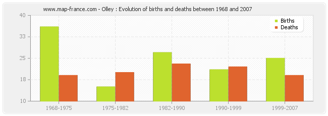 Olley : Evolution of births and deaths between 1968 and 2007