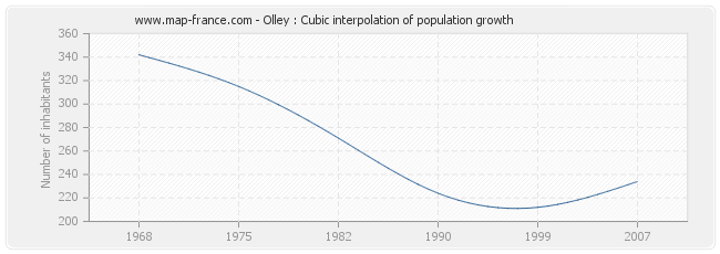 Olley : Cubic interpolation of population growth