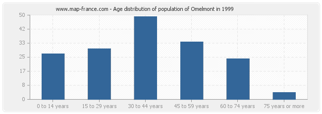 Age distribution of population of Omelmont in 1999