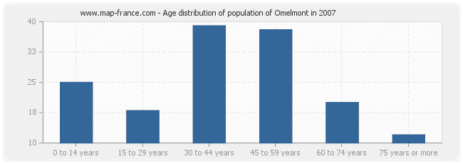 Age distribution of population of Omelmont in 2007