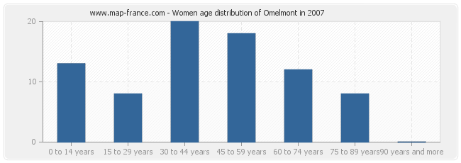 Women age distribution of Omelmont in 2007