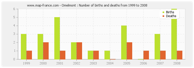 Omelmont : Number of births and deaths from 1999 to 2008