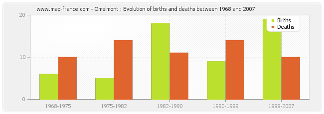 Omelmont : Evolution of births and deaths between 1968 and 2007