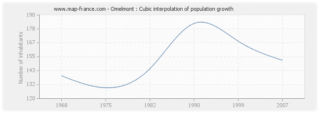 Omelmont : Cubic interpolation of population growth