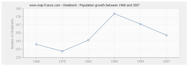 Population Omelmont