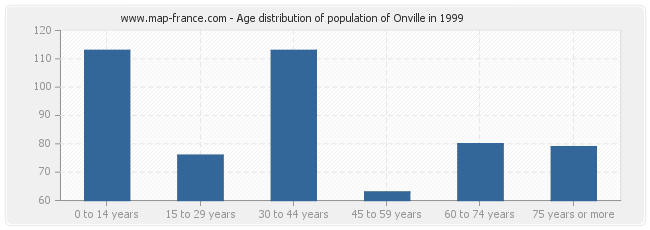 Age distribution of population of Onville in 1999