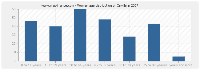 Women age distribution of Onville in 2007