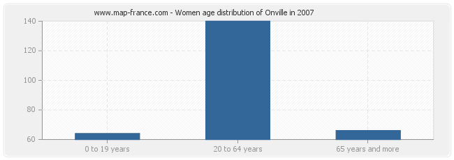 Women age distribution of Onville in 2007