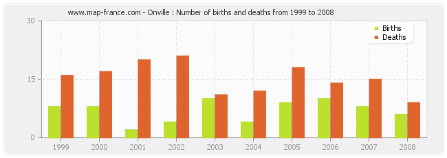 Onville : Number of births and deaths from 1999 to 2008