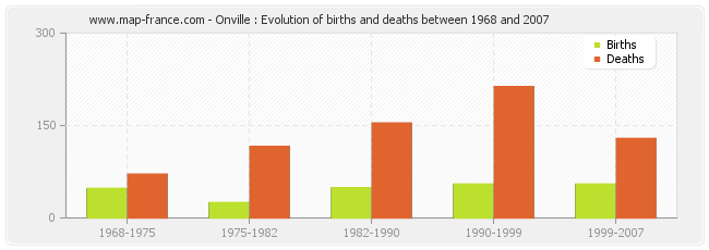 Onville : Evolution of births and deaths between 1968 and 2007