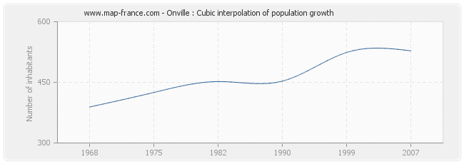 Onville : Cubic interpolation of population growth