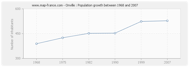 Population Onville