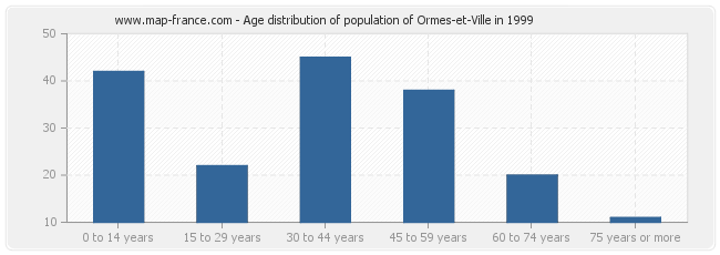 Age distribution of population of Ormes-et-Ville in 1999