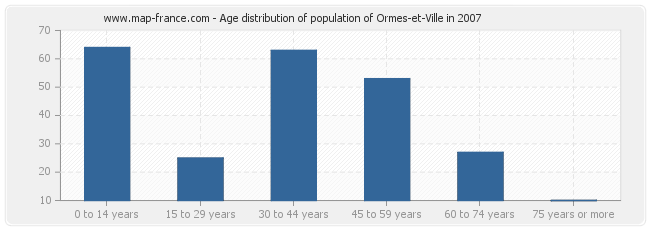 Age distribution of population of Ormes-et-Ville in 2007
