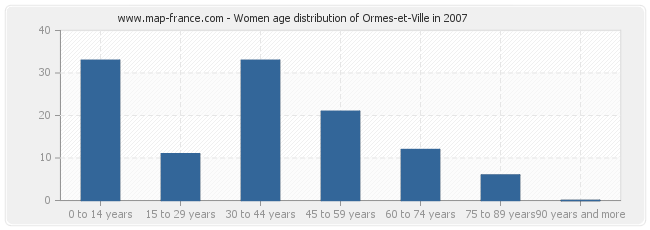 Women age distribution of Ormes-et-Ville in 2007