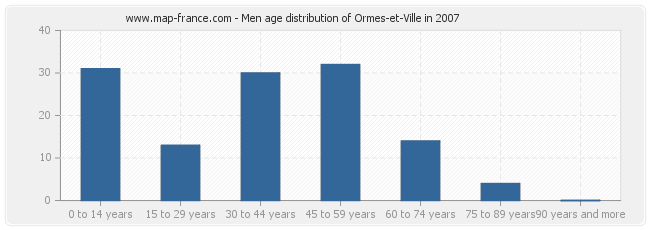 Men age distribution of Ormes-et-Ville in 2007