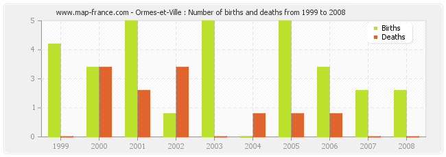 Ormes-et-Ville : Number of births and deaths from 1999 to 2008