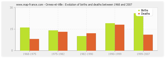 Ormes-et-Ville : Evolution of births and deaths between 1968 and 2007